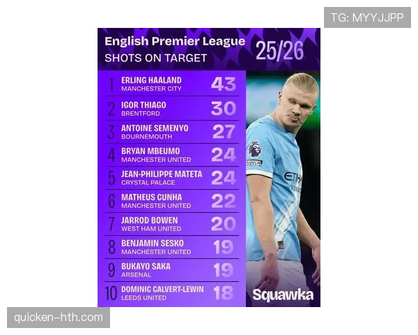 英超最新射手榜出炉，领跑者延续稳定进球表现